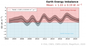 desequilibre energetique ocean heat imbalance magellium climate change